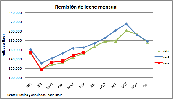 Remision de leche a industrias se contrajo 8 en el primer semestre del ano1