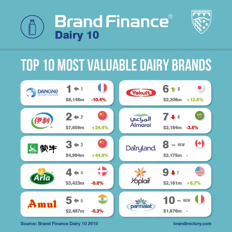 Top 10 dairy brands1