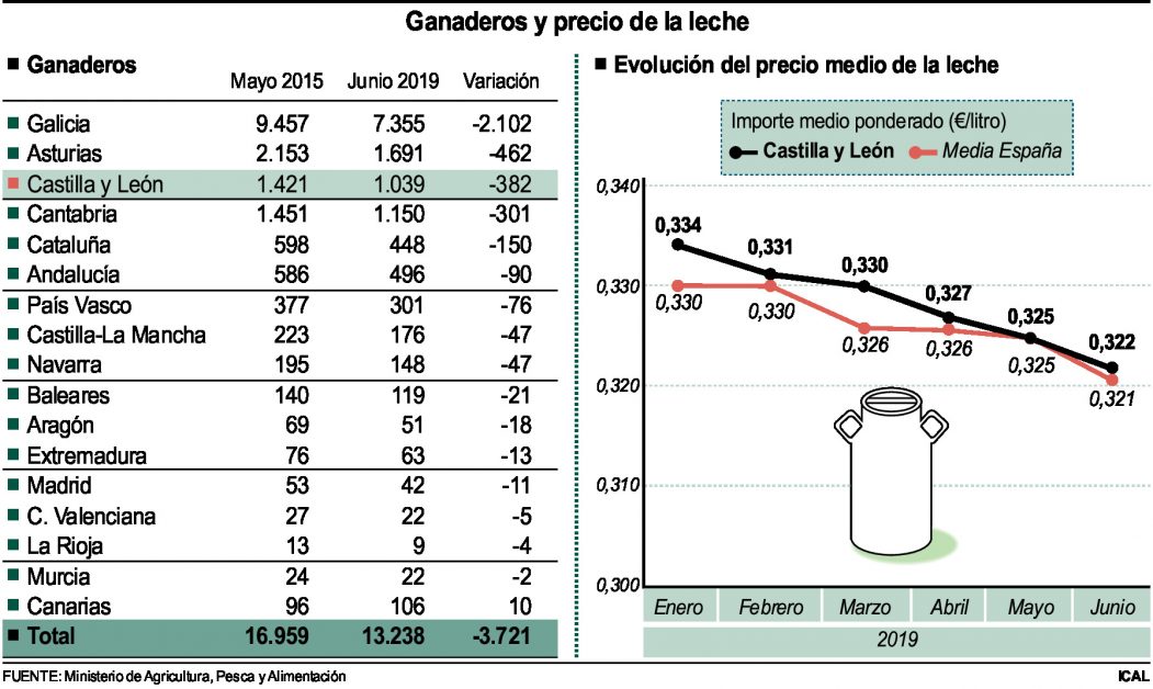 Castilla y Leon pierde casi 400 ganaderos1