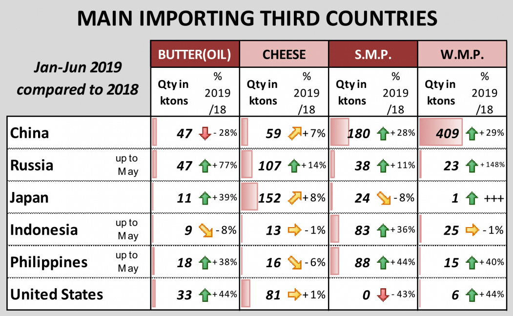 China dispara sus importaciones de lacteos de la Union Europea2