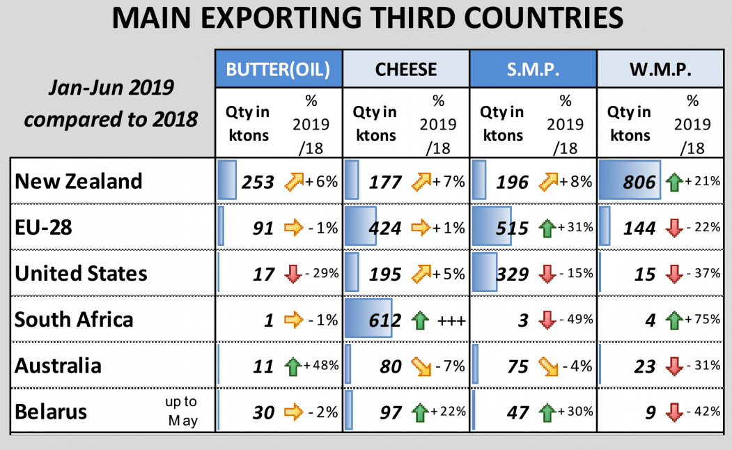 China dispara sus importaciones de lacteos de la Union Europea3