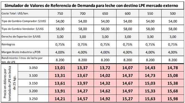 Cuanto cobraria un productor si toda su leche se exportara como polvo1