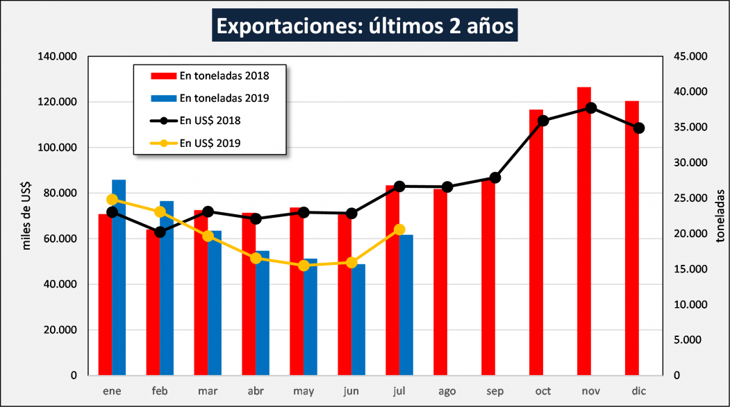 En julio la exportacion de lacteos tuvo un leve repunte1