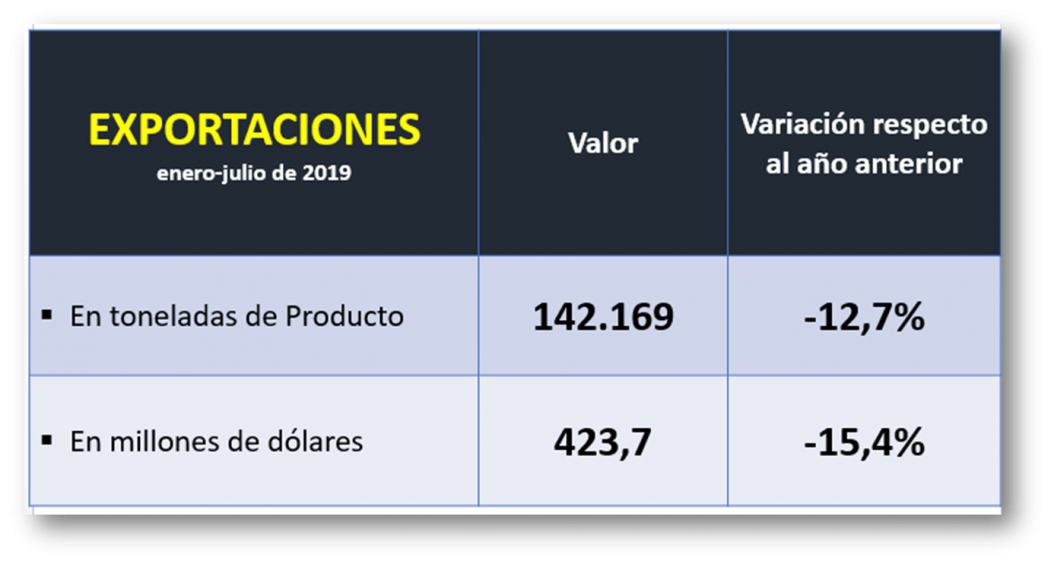 En julio la exportacion de lacteos tuvo un leve repunte2