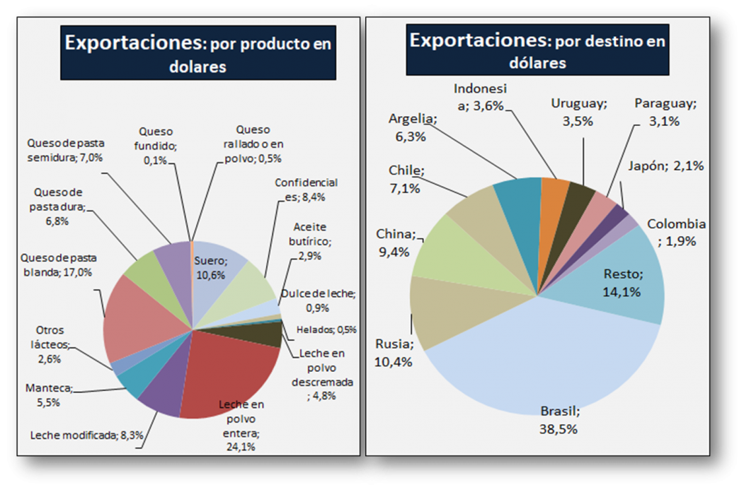 En julio la exportacion de lacteos tuvo un leve repunte3