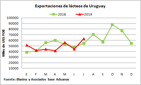 Exportaciones lacteas crecieron en julio con Argelia compensando menor demanda brasilena1