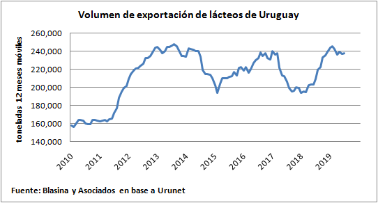 Exportaciones lacteas crecieron en julio con Argelia compensando menor demanda brasilena2