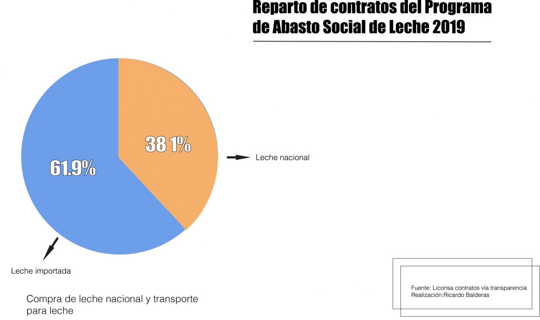 Las compras de leche del gobierno mexicano favorecen a multinacionales3