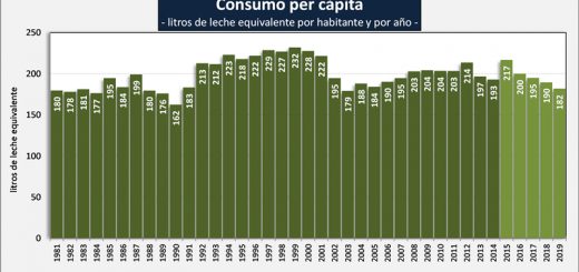 Las industrias lacteas bajaron sus ventas1