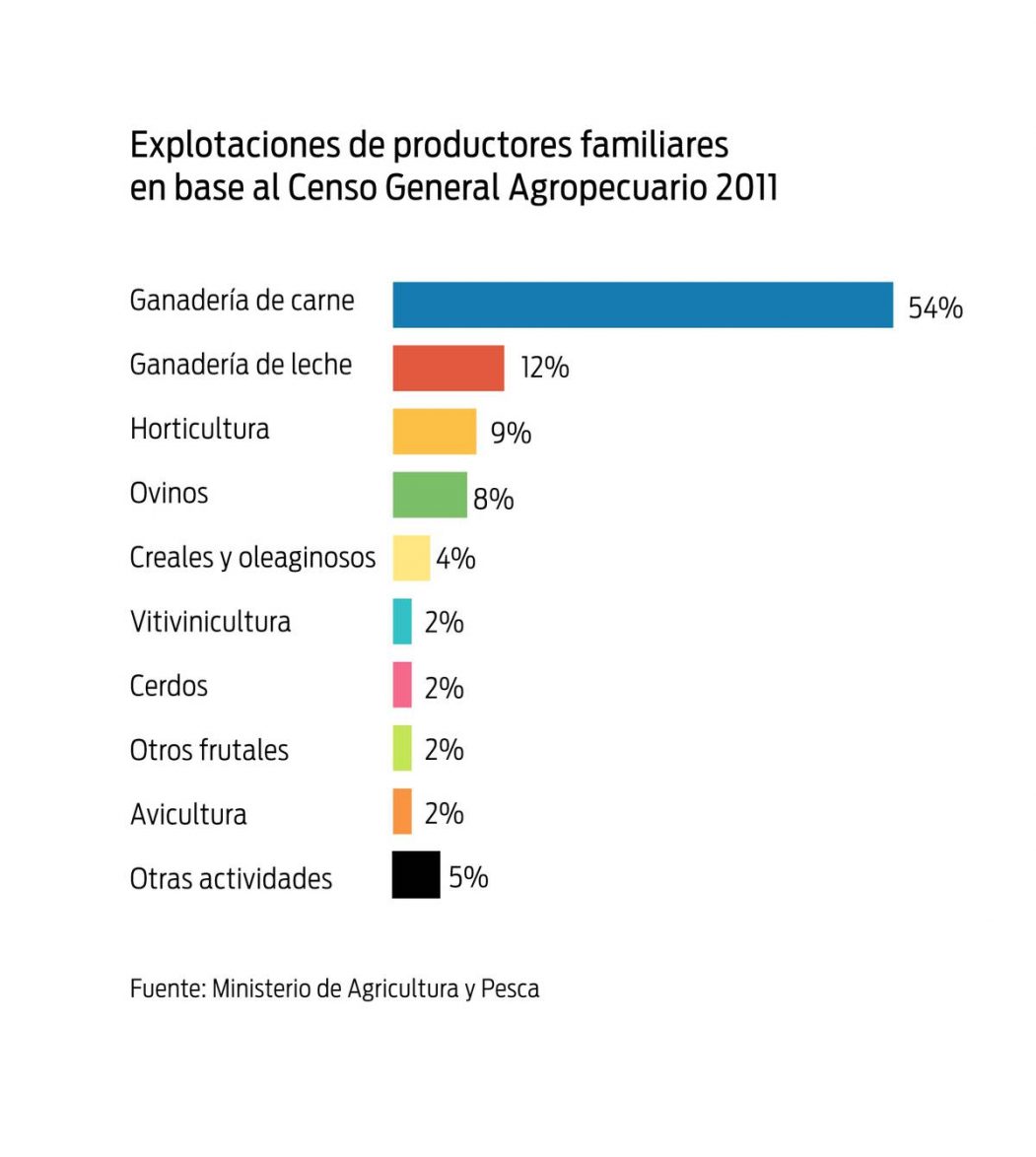 Los debes de la Ley de Produccion Familiar Agropecuaria y su nulo impacto en el sector lacteo6