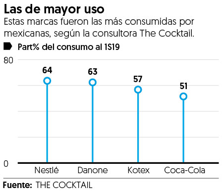 Nestle y Danone las primeras en el carrito de compras de las