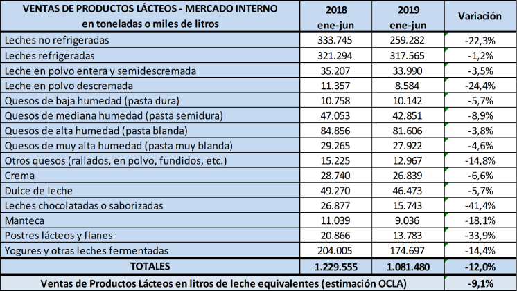 Por la baja en el consumo la industria demando menos leche en el primer semestre de este ano1