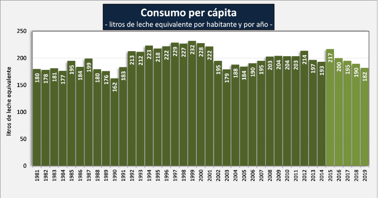 Por la baja en el consumo la industria demando menos leche en el primer semestre de este ano2