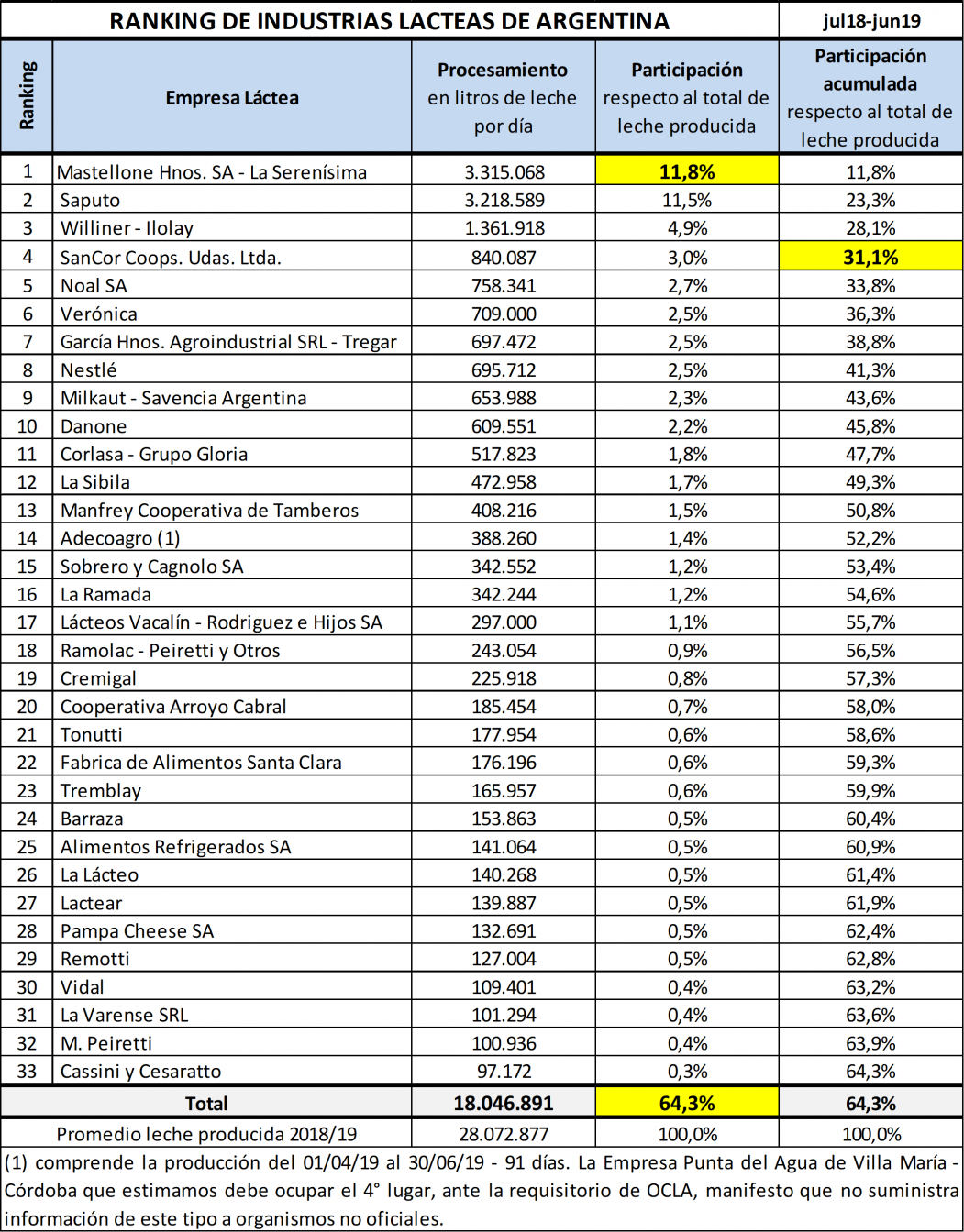 Ranking de Industrias Lacteas1