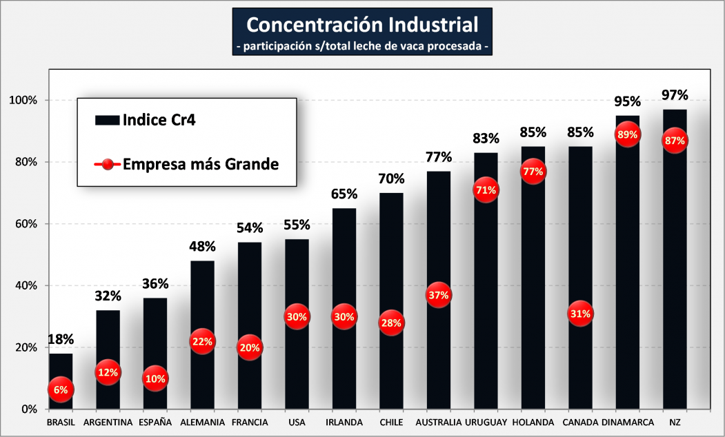 Ranking de Industrias Lacteas2