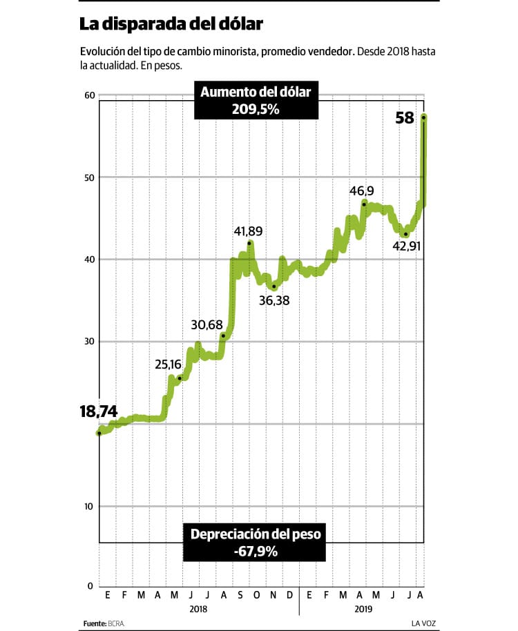 Ya se aplican subas de precios tras la nueva devaluacion1