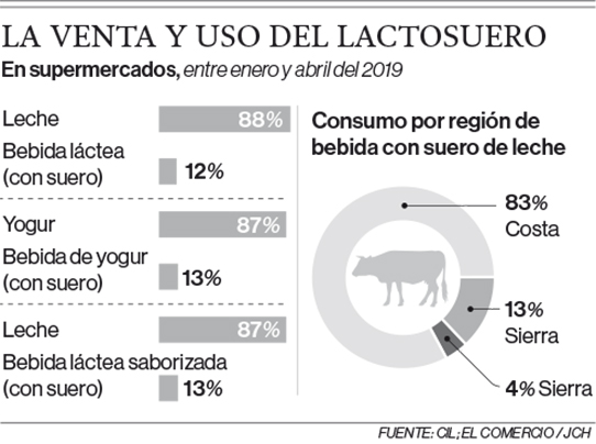 56 productos nacionales utilizan el lactosuero en estado liquido1