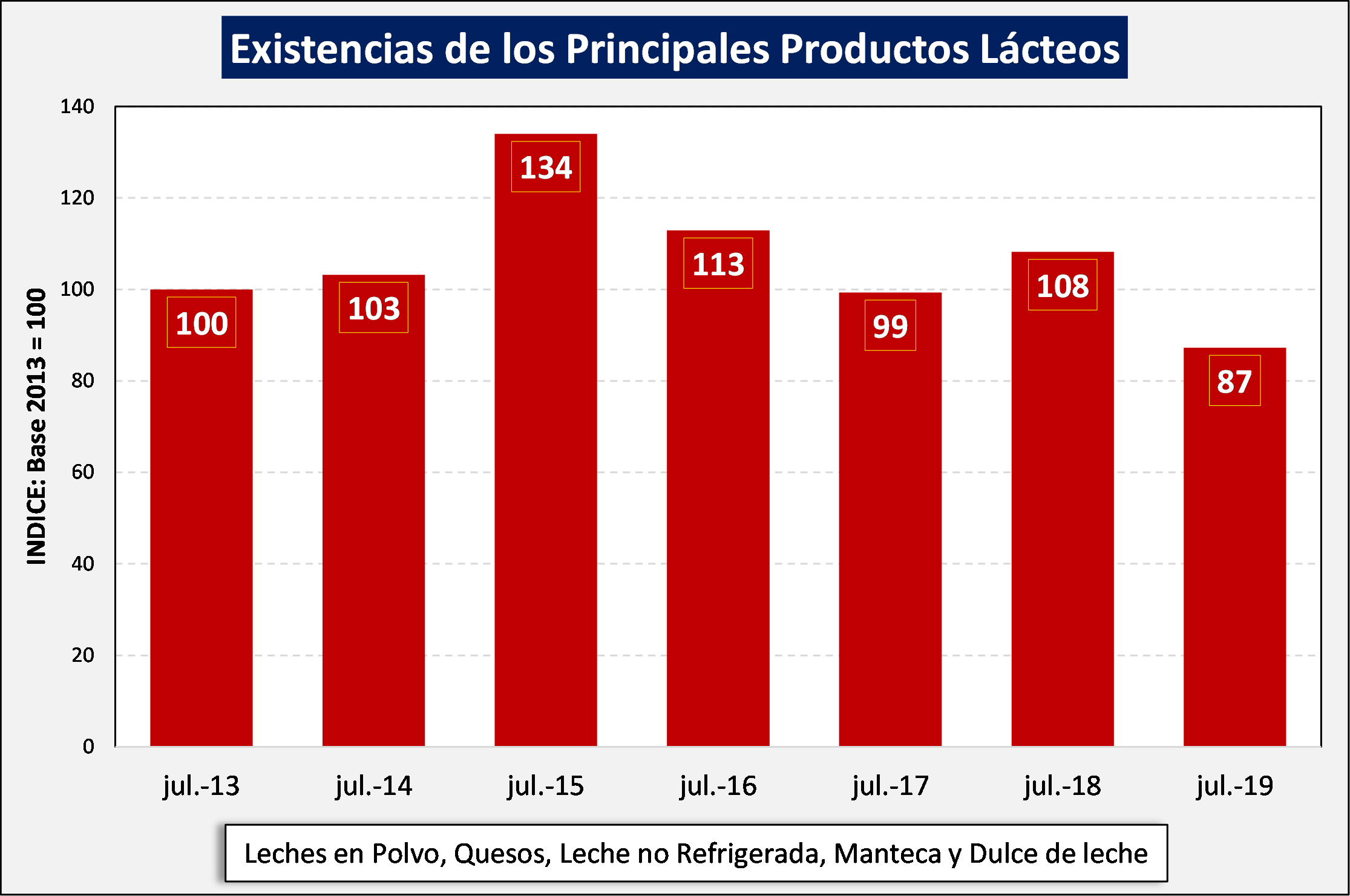 Bajan las existencias de productos lacteos2