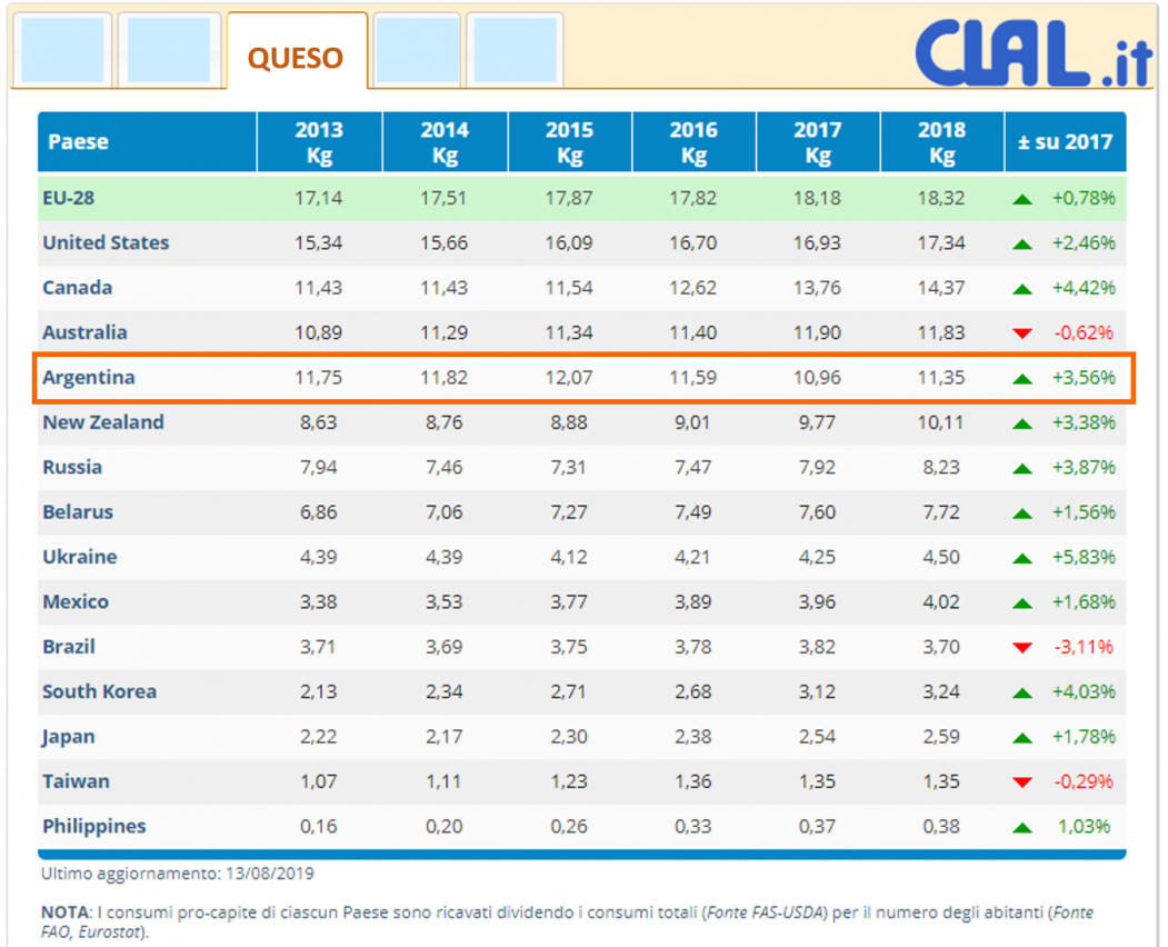 Consumo de leches fluidas y quesos a nivel per capita mundial2