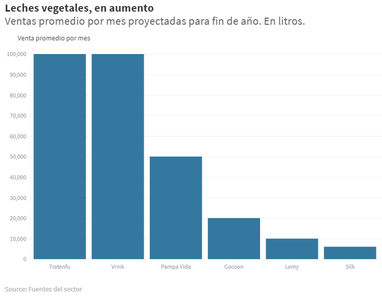 El negocio de leches vegetales ya mueve1