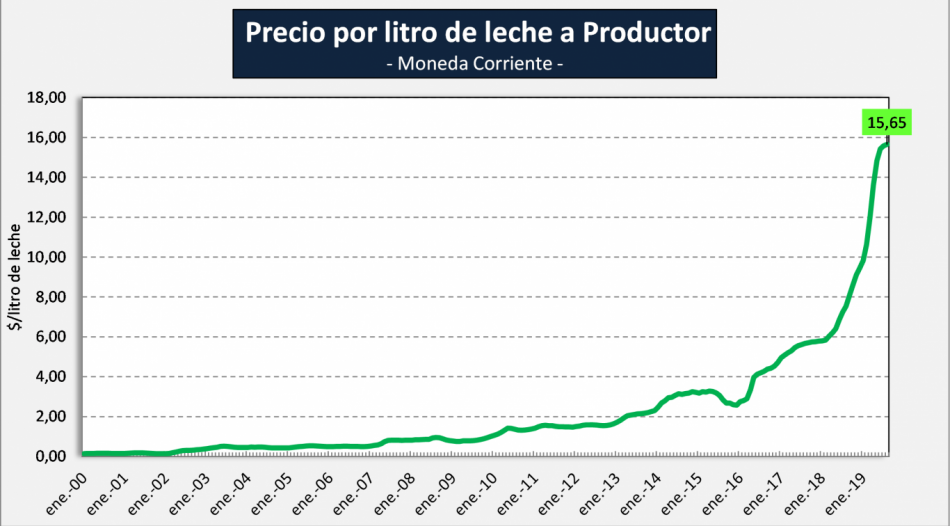 El precio de la leche al tambero aumento el doble que la inflacion1