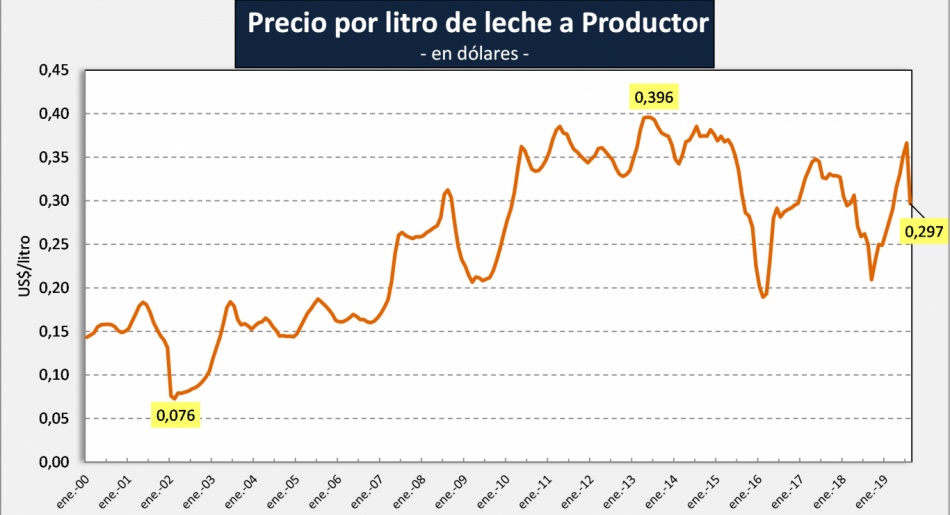 El precio de la leche al tambero aumento el doble que la inflacion2