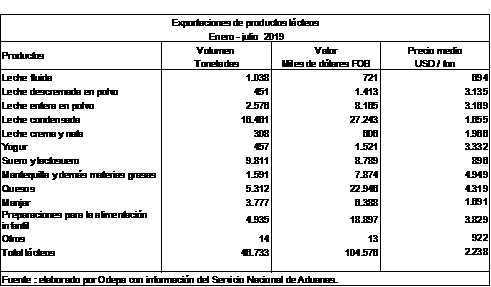 Facturacion de exportaciones lacteas1