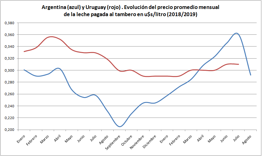 Luego de la super devaluacion los tamberos argentinos volvieron a cobrar menos que sus pares uruguayos1