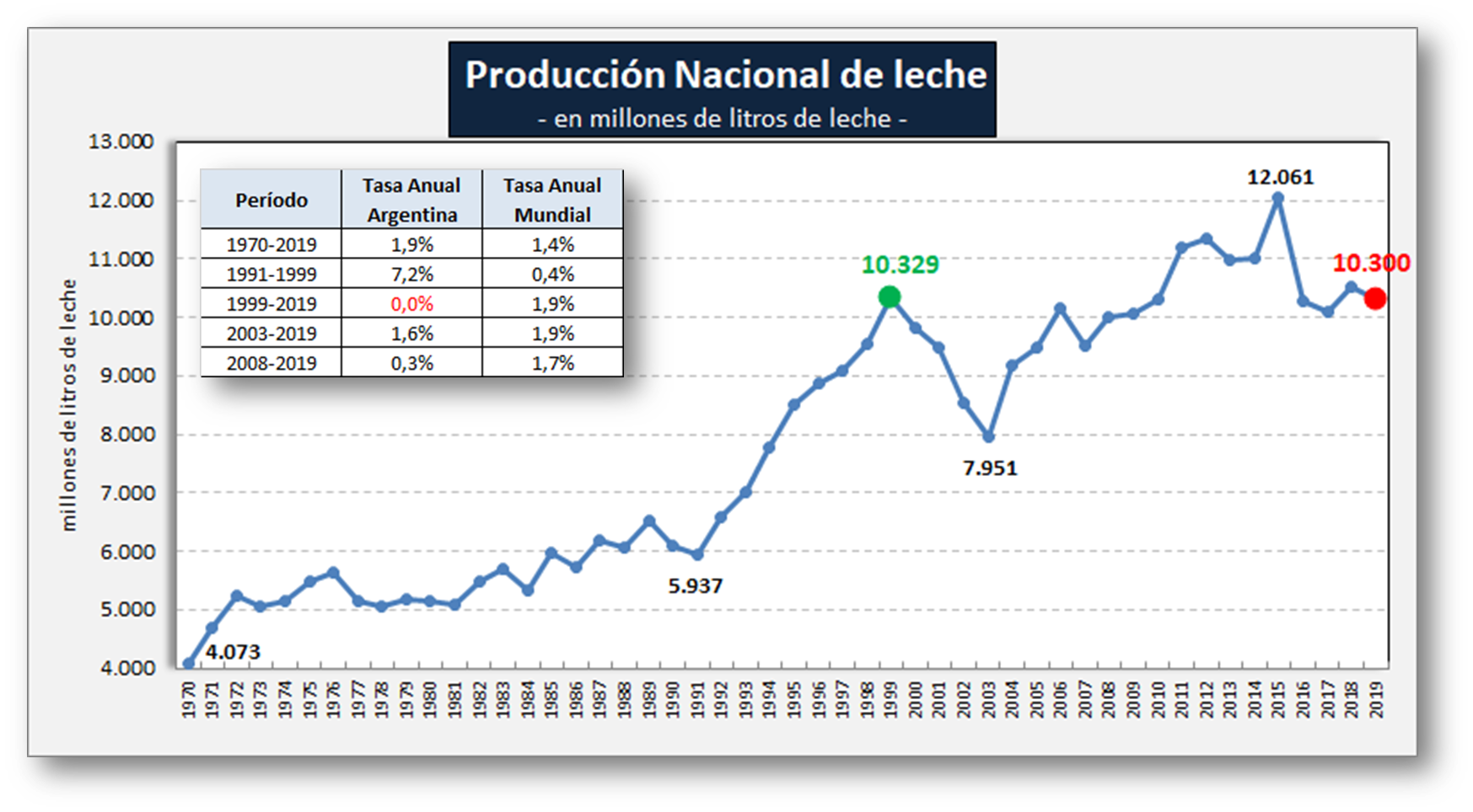 A 20 anos un pico historico de produccion de leche1