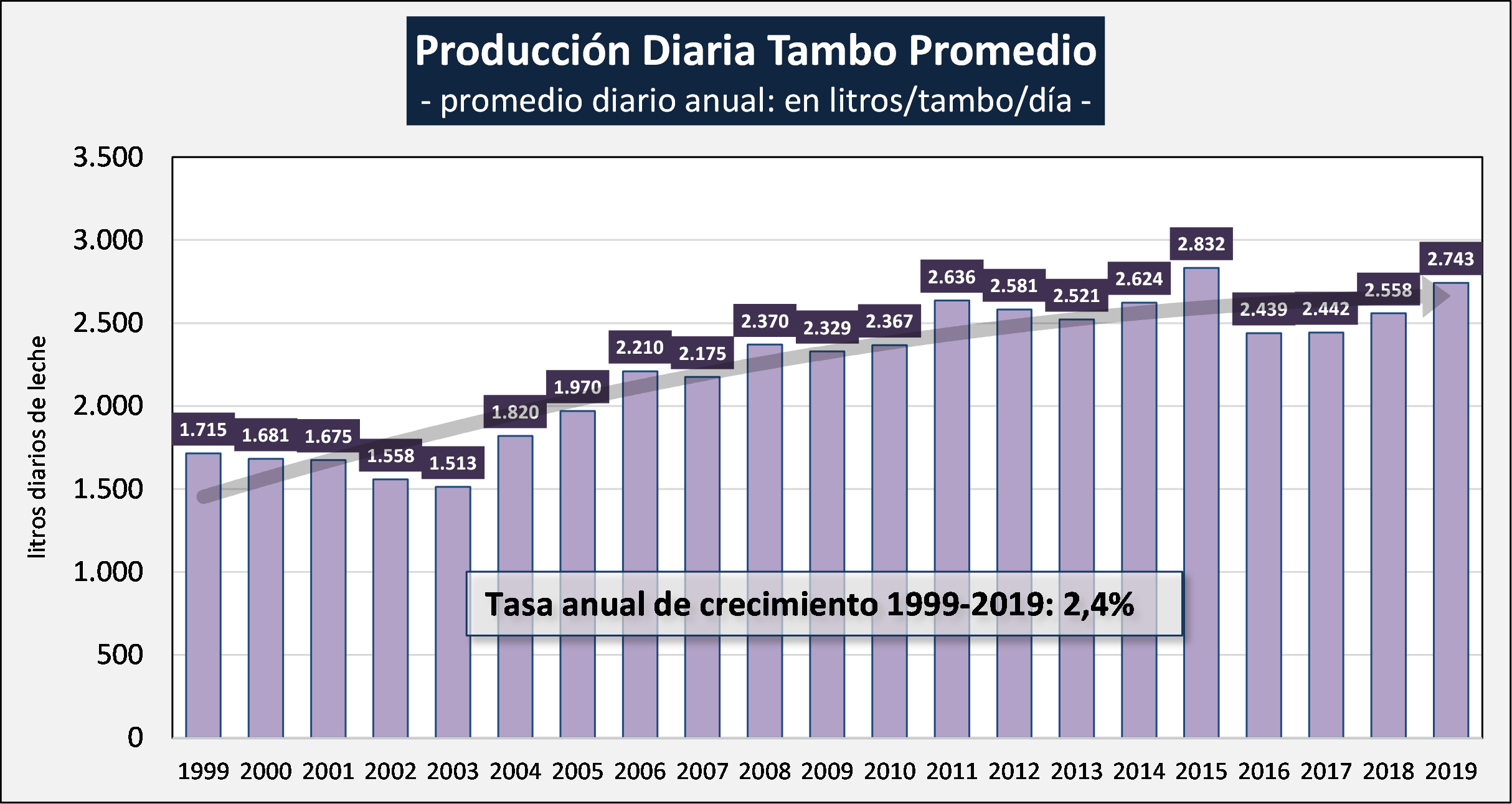 A 20 anos un pico historico de produccion de leche4