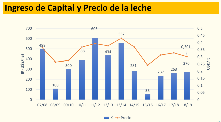 Empresas lecheras de Fucrea con resultados estables pese a caida de precio1