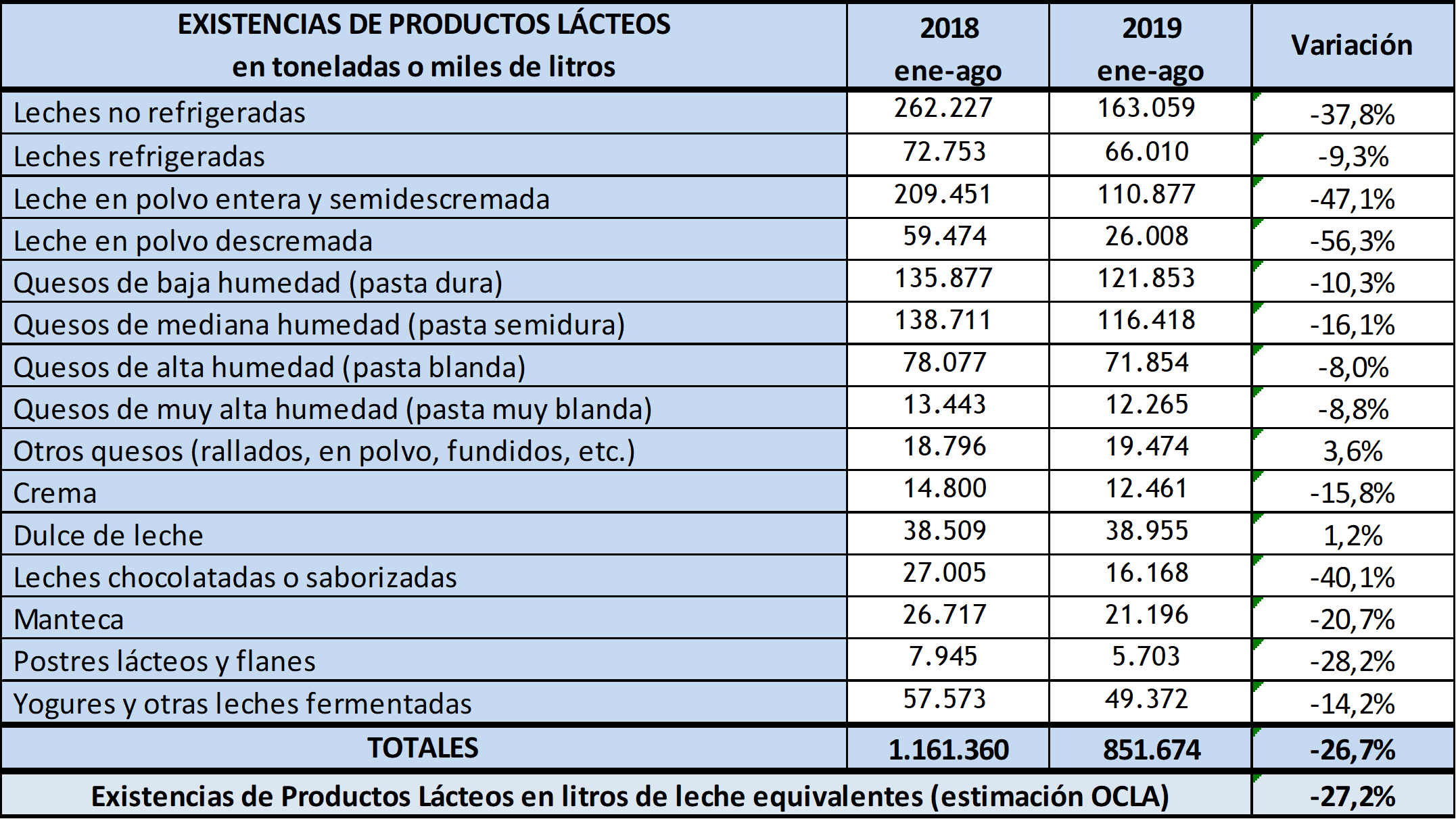 Fuerte caida en los stocks de lacteos en Argentina