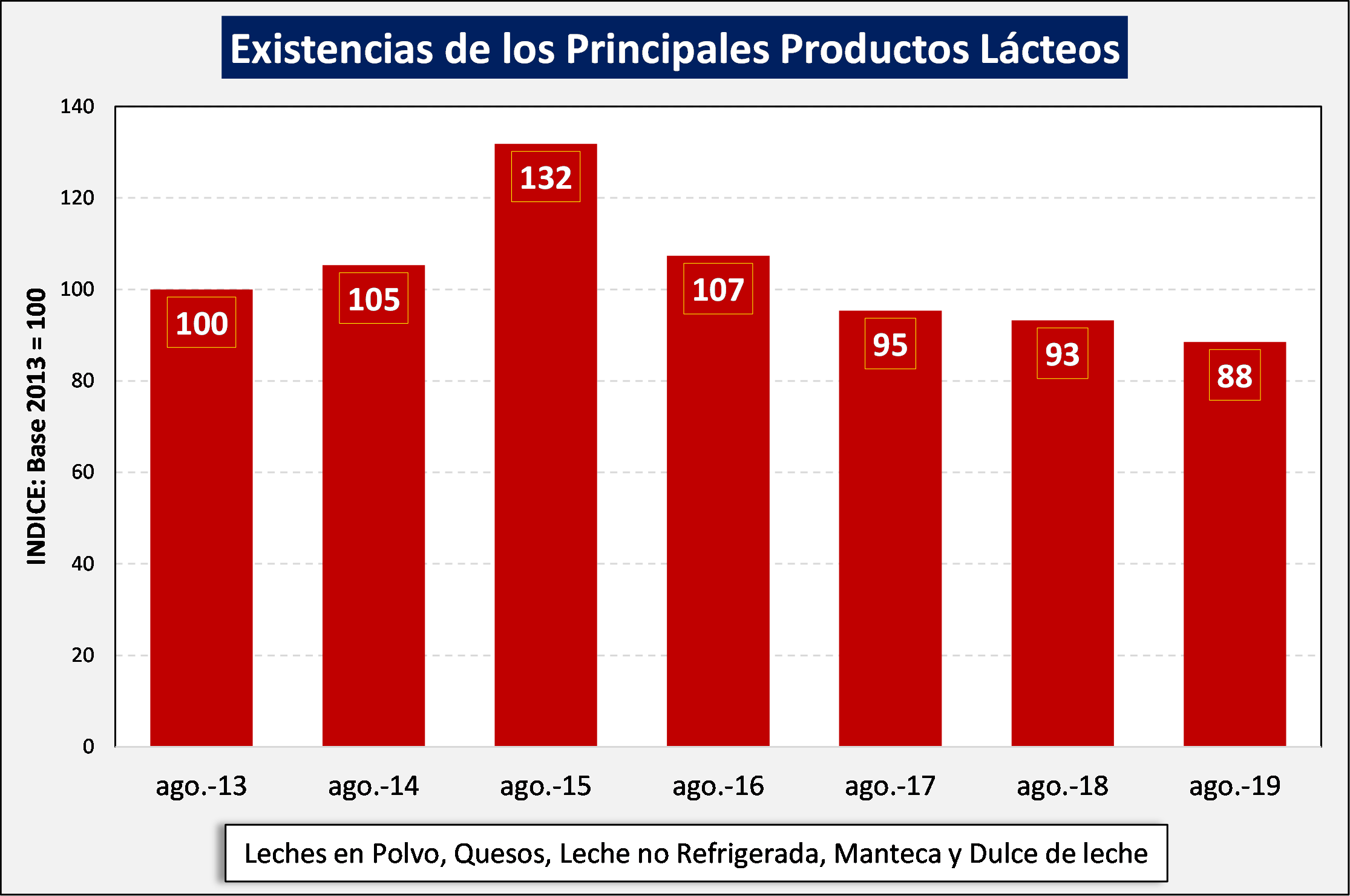 Fuerte caida en los stocks de lacteos en Argentina1