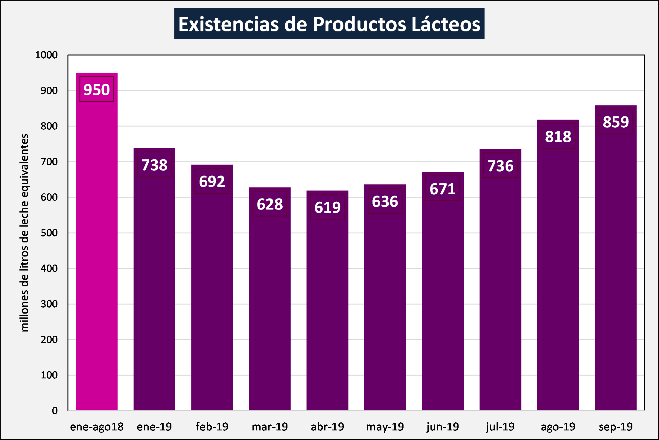 Fuerte caida en los stocks de lacteos en Argentina2