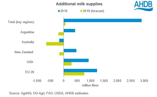 La produccion mundial de leche en 2019 sera muy similar a la de la campana previa