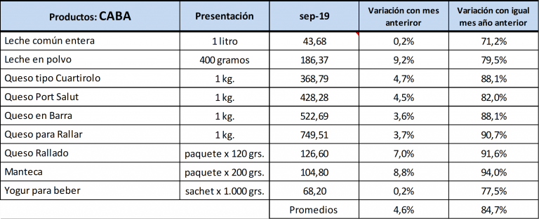 Los precios de los lacteos en Capital Federal1