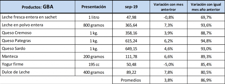 Los precios de los lacteos en Capital Federal2