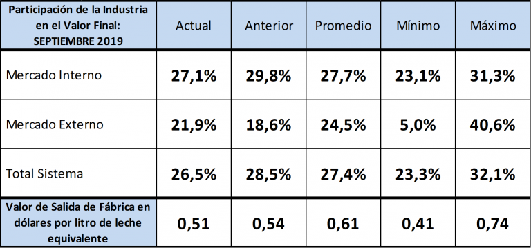 Los precios de los lacteos en Capital Federal5