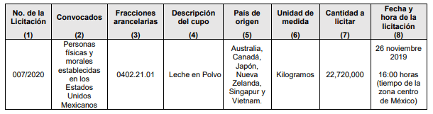 Mexico licita cupo para importar leche en polvo1