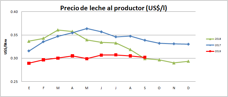 Precio de leche al productor sube en pesos pero no se mueve en dolares2