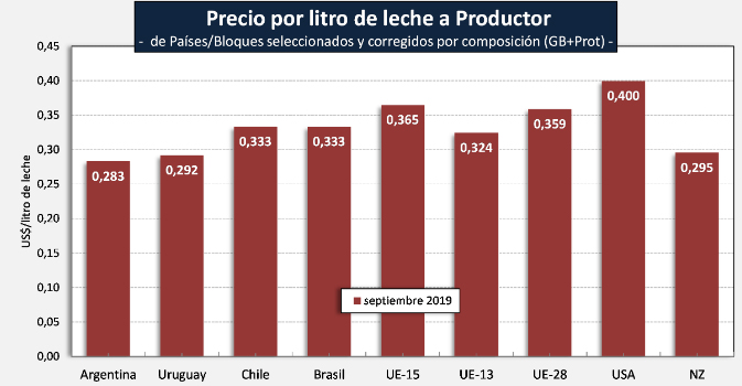 Cuanto se paga en el mundo el litro de leche cruda al productor