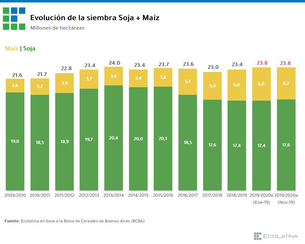 El agro se adelanta a posible suba de retenciones