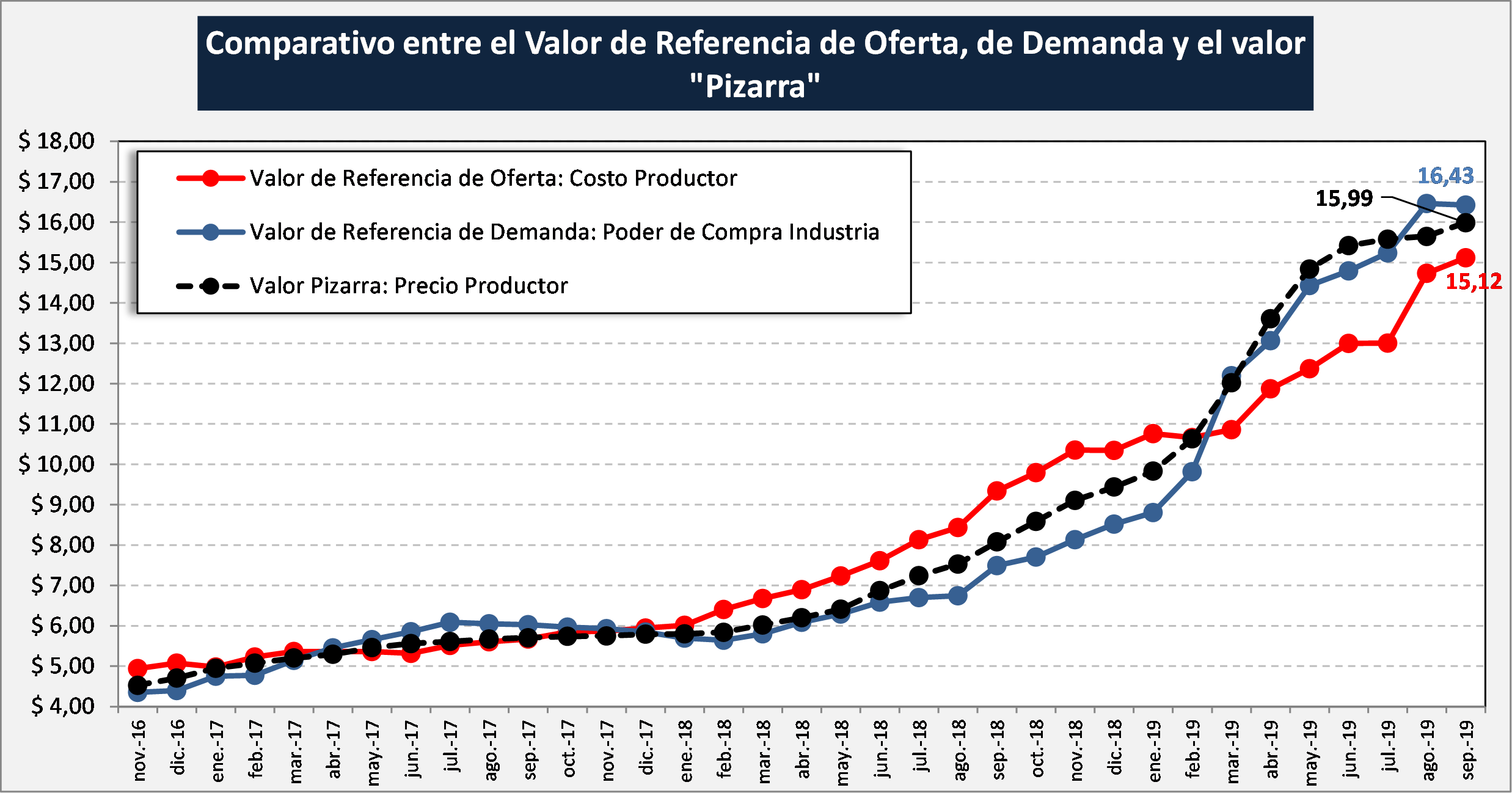 El precio al tambero cerca del poder de compra de la industria1