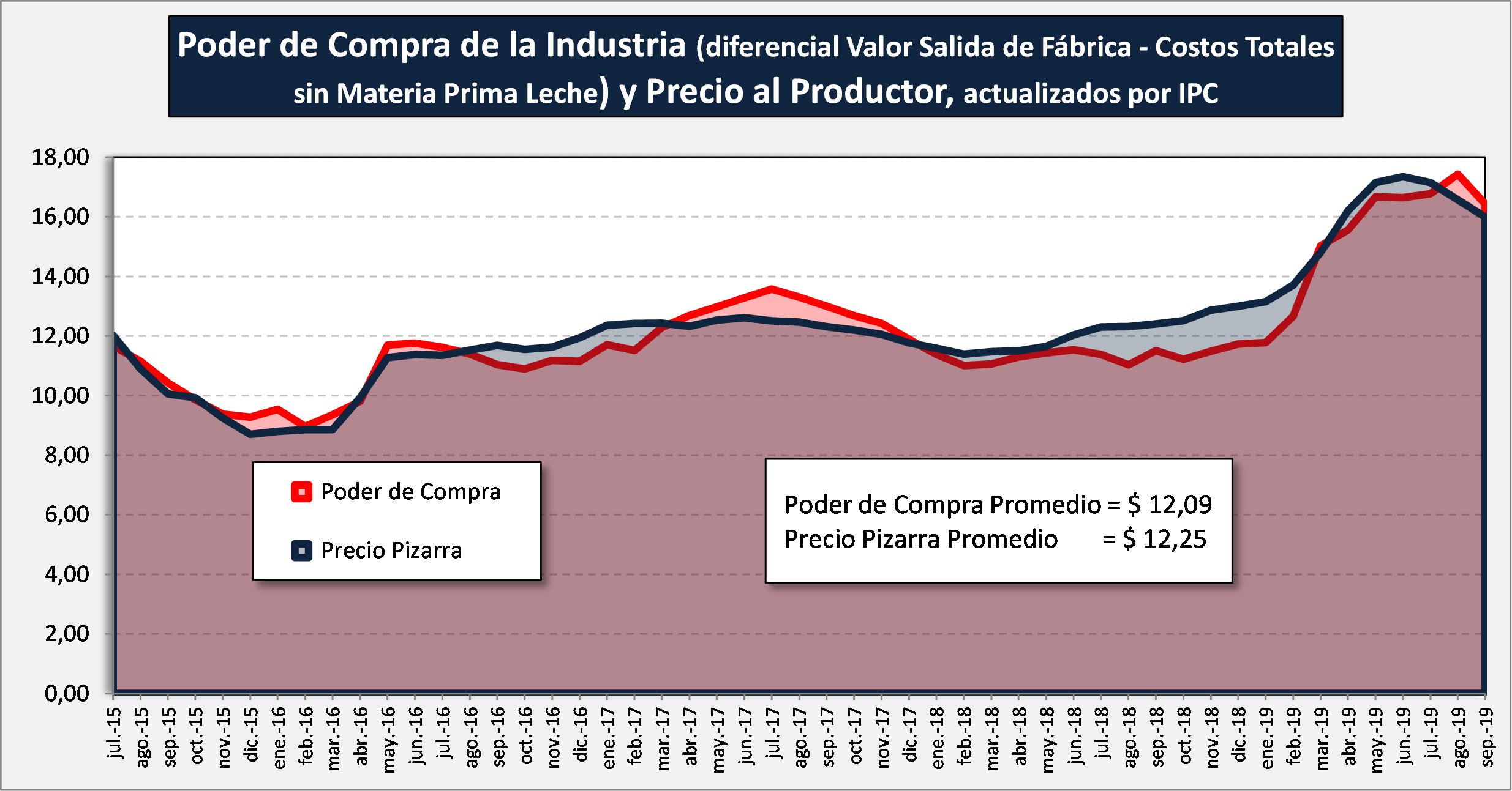 El precio al tambero cerca del poder de compra de la industria3