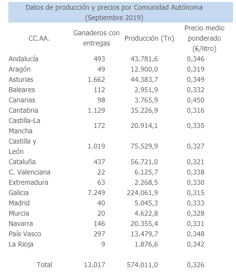 El precio medio en origen de la leche de vaca crece de nuevo