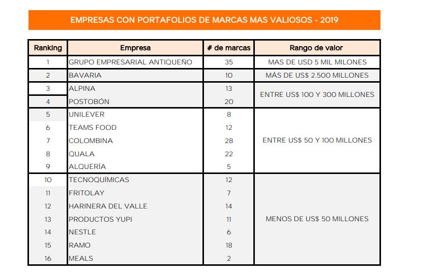 Estas son las marcas colombianas mas valiosas del 20191