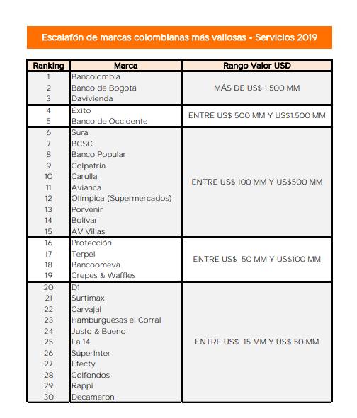 Estas son las marcas colombianas mas valiosas del 20192