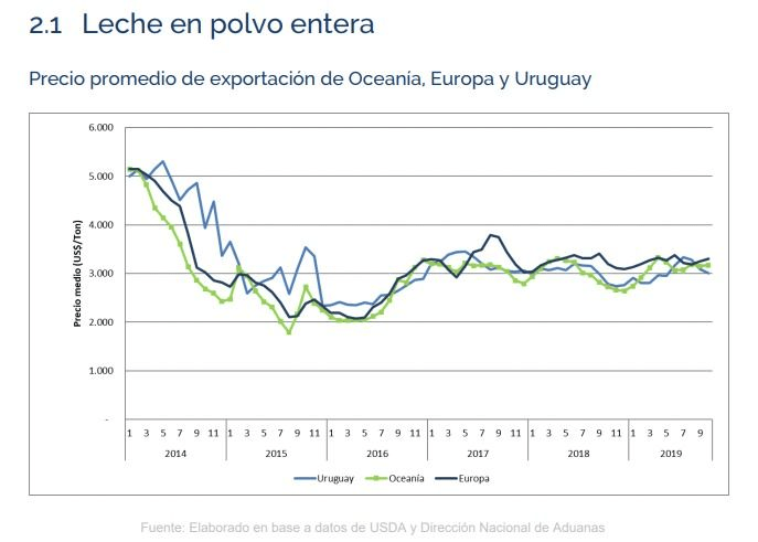 Facturacion por exportaciones de lacteos1