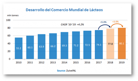 Incentivar la exportacion lactea1