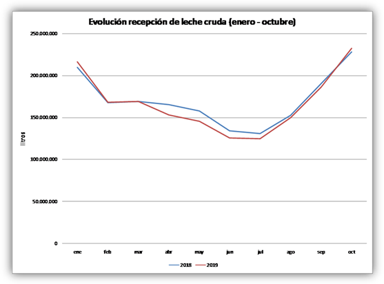 Recepcion de leche cruda quiebra tendencia en octubre1